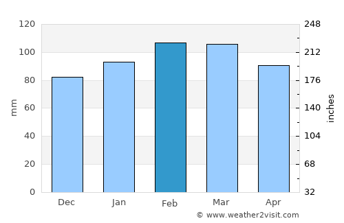 San Antonio average rain in February