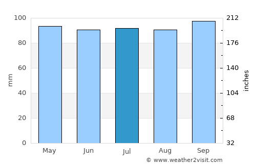 San Antonio average rain in July