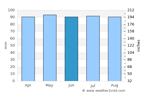 San Antonio average rain in June