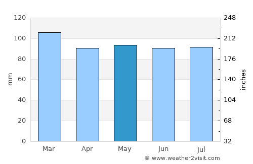 San Antonio average rain in May