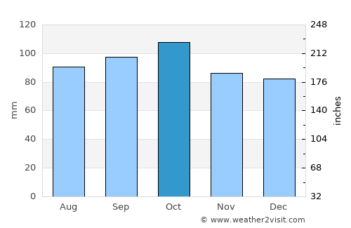 San Antonio average rain in October