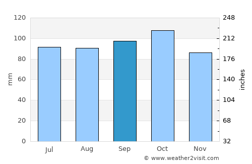 San Antonio average rain in September