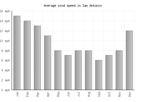 San Antonio average winspeed by month (mph)