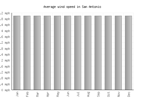 San Antonio average winspeed by month (mph)