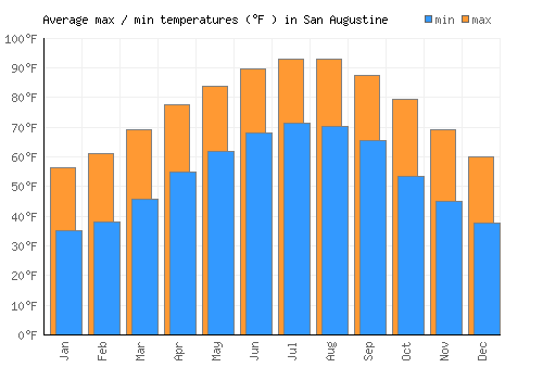 San Augustine average minimum / maximum temperatures (Fahrenheit)