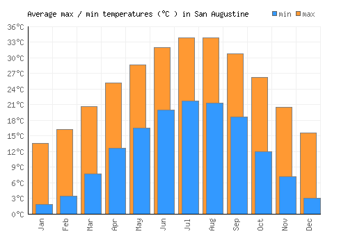 San Augustine average minimum / maximum temperatures (Celsius)
