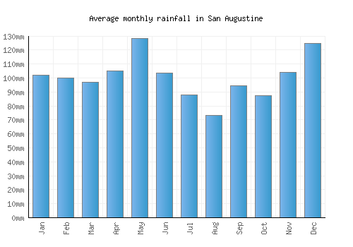 San Augustine monthly rainfall chart (mm)