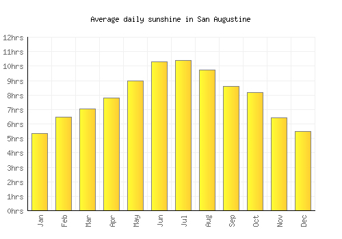 San Augustine average daily sunshine chart