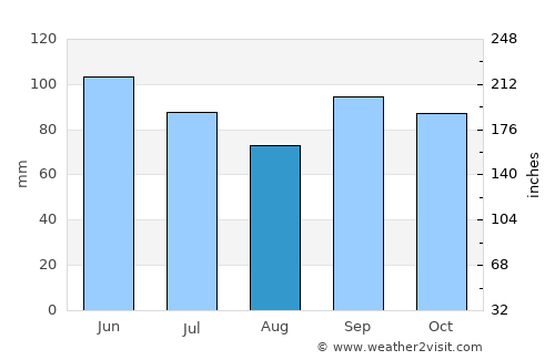 San Augustine average rain in August