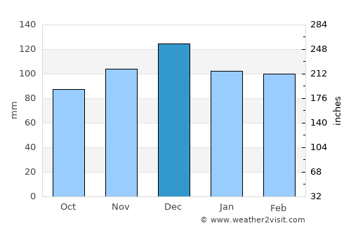 San Augustine average rain in December