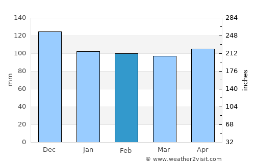 San Augustine average rain in February