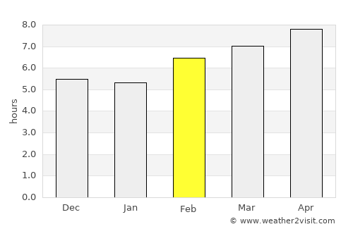 San Augustine average rain in February