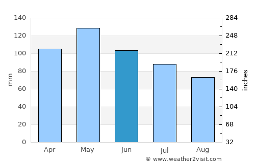 San Augustine average rain in June
