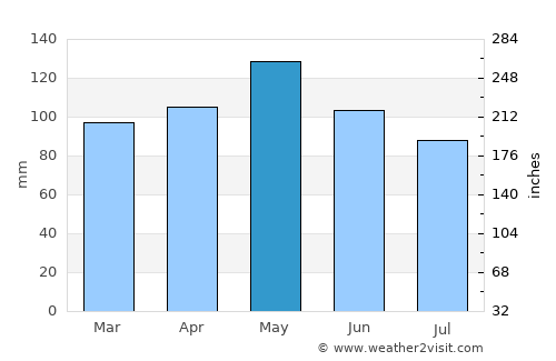 San Augustine average rain in May