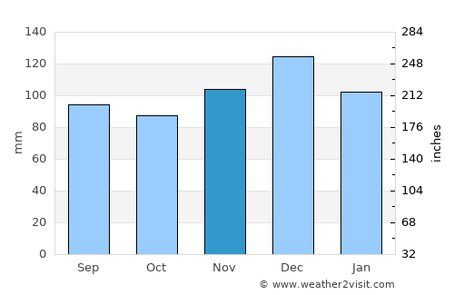 San Augustine average rain in November