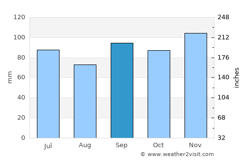 San Augustine average rain in September