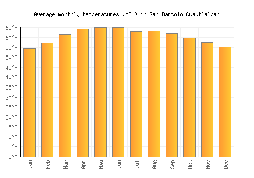 San Bartolo Cuautlalpan average temperature chart (Fahrenheit)