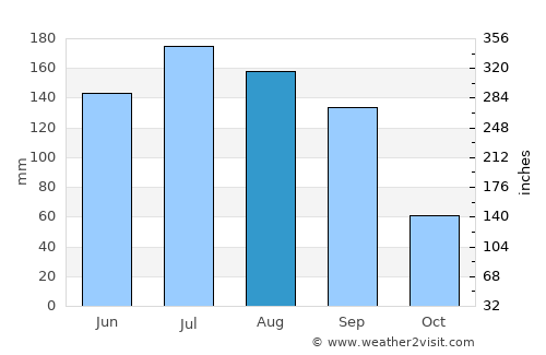 San Bartolo del Llano average rain in August