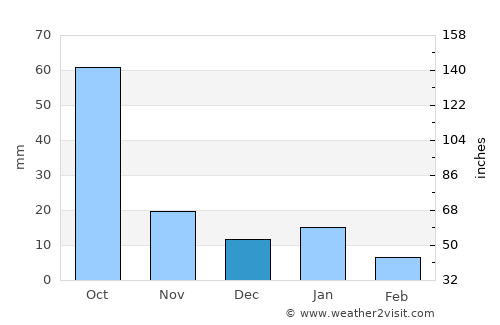 San Bartolo del Llano average rain in December