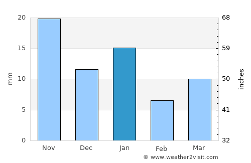 San Bartolo del Llano average rain in January