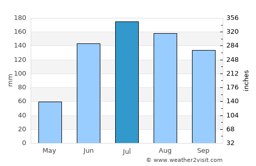 San Bartolo del Llano average rain in July