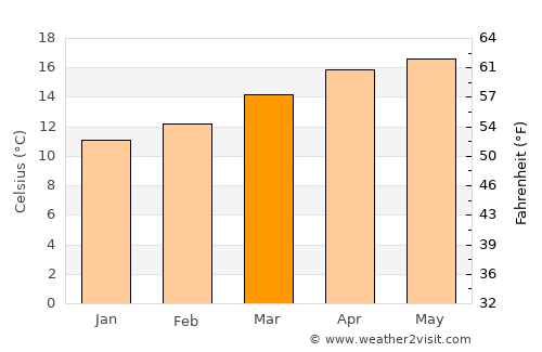 San Bartolo del Llano average temperature in March