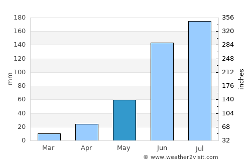 San Bartolo del Llano average rain in May