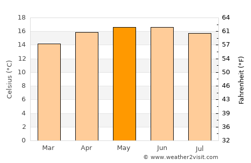 San Bartolo del Llano average temperature in May