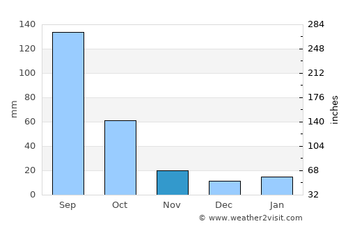 San Bartolo del Llano average rain in November