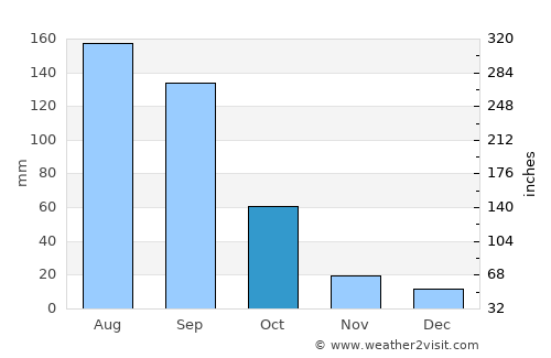 San Bartolo del Llano average rain in October