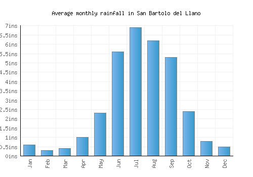 San Bartolo del Llano monthly rainfall chart (inches)