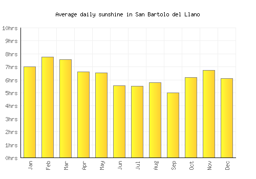 San Bartolo del Llano average daily sunshine chart