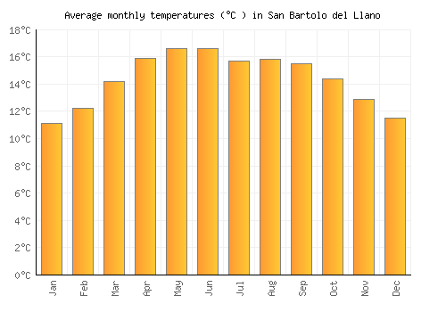 San Bartolo del Llano average temperature chart (Celsius)
