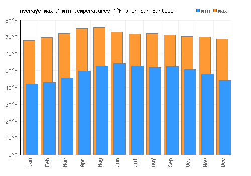 San Bartolo average minimum / maximum temperatures (Fahrenheit)