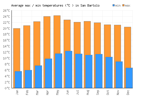 San Bartolo average minimum / maximum temperatures (Celsius)