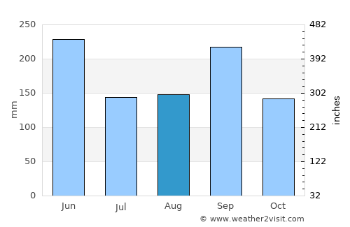 San Bartolo average rain in August