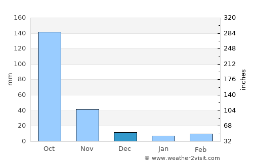 San Bartolo average rain in December