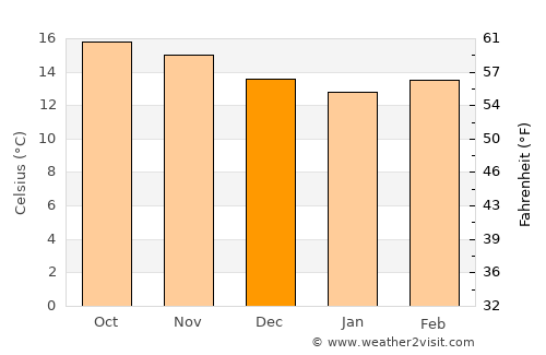 San Bartolo average temperature in December