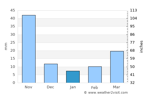 San Bartolo average rain in January
