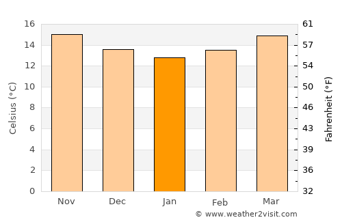 San Bartolo average temperature in January