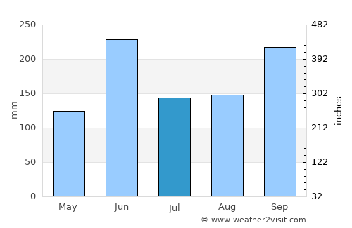 San Bartolo average rain in July