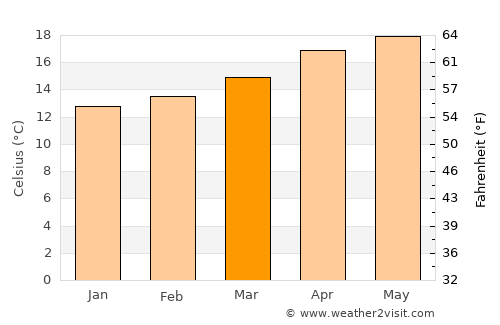 San Bartolo average temperature in March