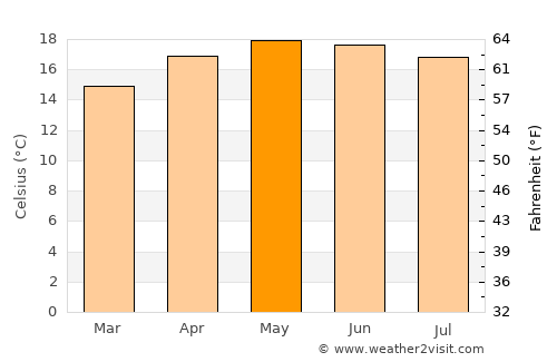 San Bartolo average temperature in May