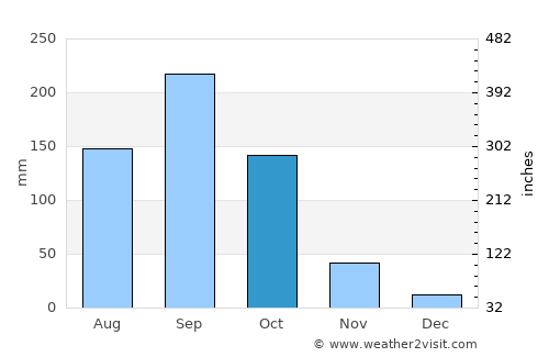 San Bartolo average rain in October