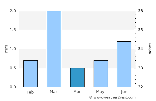 San Bartolo average rain in April