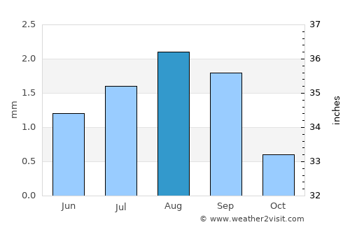San Bartolo average rain in August
