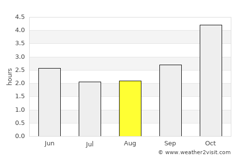 San Bartolo average rain in August