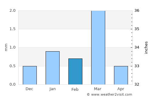 San Bartolo average rain in February