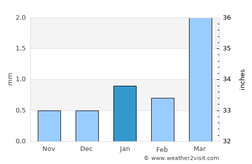 San Bartolo average rain in January