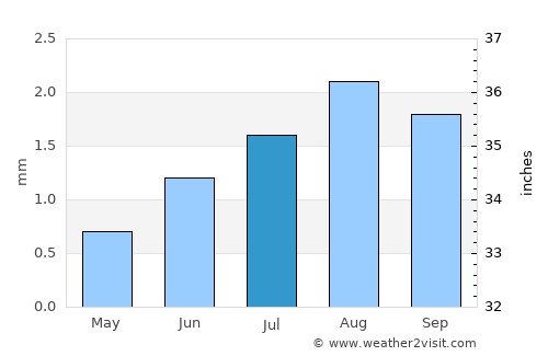 San Bartolo average rain in July